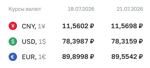 Официальные курсы Центробанка на 21 июля: доллар — 78,32 ₽, евро — 89,55 ₽, юань — 11,57 ₽.