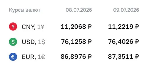 Официальный курс на 9 июля: доллар — 76,40 ₽ (+0,28), евро — 87,35 ₽ (+0,45), юань — 11,22 ₽ (+0,02).