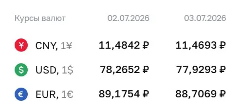 Официальный курс на 3 июля: доллар — 77,93 ₽, евро — 88,71 ₽, юань — 11,47 ₽. По курсу ЦБ проходят расчёты по ряду финансовых инструментов.