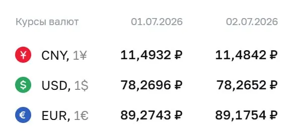 Официальный курс Центробанка на 2 июля: доллар — 78,27 ₽, евро — 89,18 ₽, юань — 11,48 ₽. По курсу ЦБ проходят расчёты по ряду инструментов, в том числе по замещающим облигациям и фьючерсам.