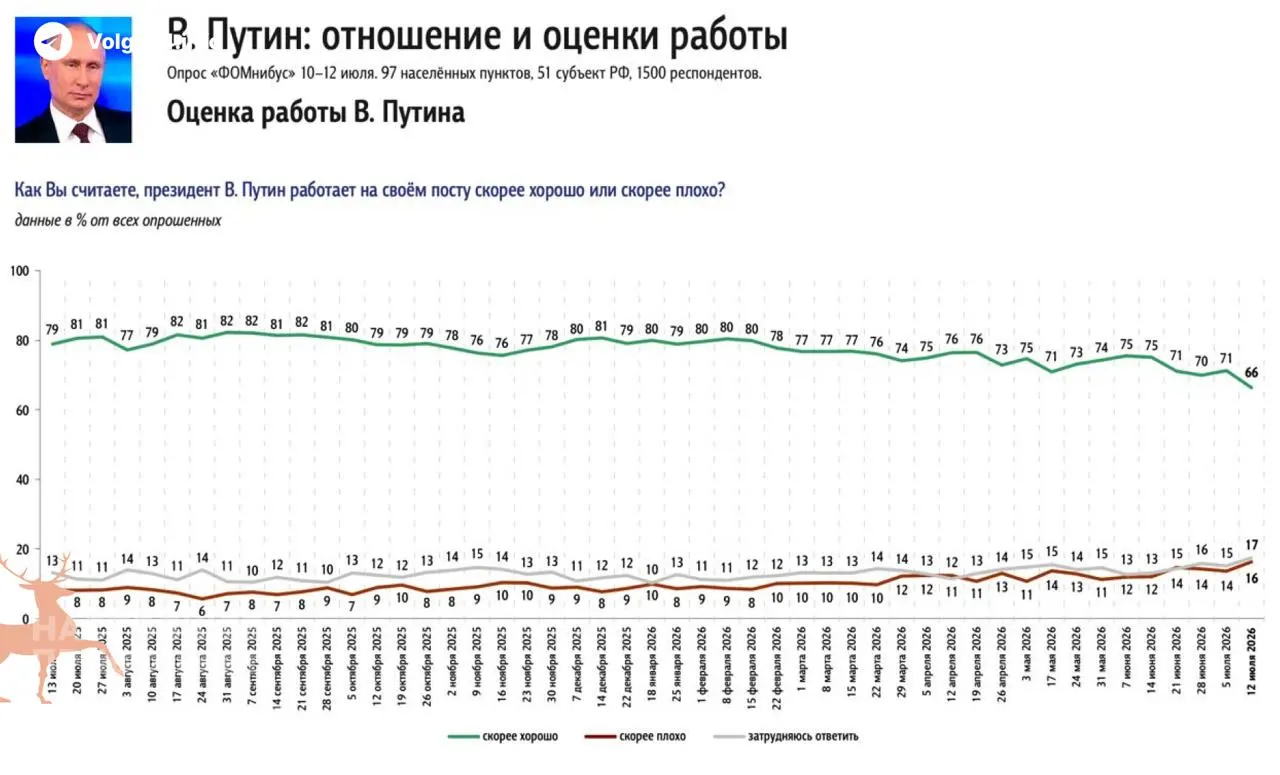 Опросы ФОМ и ВЦИОМ зафиксировали рекордное недельное снижение уровня одобрения президента — главной причиной недовольства россиян стали пустые АЗС и рост цен на бензин.