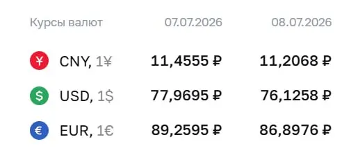 Официальный курс на 8 июля: доллар упал почти на 1,84 ₽ до 76,13 ₽, евро — на 2,36 ₽ до 86,90 ₽; курс юаня — 11,21 ₽.