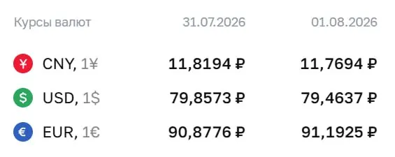 Евро поднялся до ₽91,19; доллар — ₽79,46, юань — ₽11,77. По курсу ЦБ проходят расчёты по облигациям и фьючерсам.