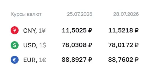 Официальный курс на 28 июля: доллар — 78,02 ₽, евро — 88,76 ₽, юань — 11,52 ₽. По курсу Центробанка проходят расчёты по ряду финансовых инструментов.