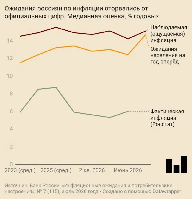 В июле население ожидало роста цен на 14,7% в год — это на 2,5 п.п. больше, чем месяцем ранее. Одновременно выросли ценовые ожидания компаний и ухудшилось потребительское доверие.
