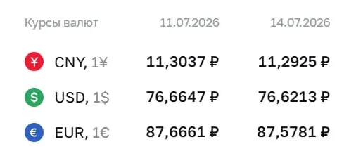Официальный курс на 14 июля: доллар — 76,62 ₽ (−0,04), евро — 87,58 ₽ (−0,09), юань — 11,29 ₽ (−0,01). По курсу ЦБ проходят расчёты по облигациям и фьючерсам.