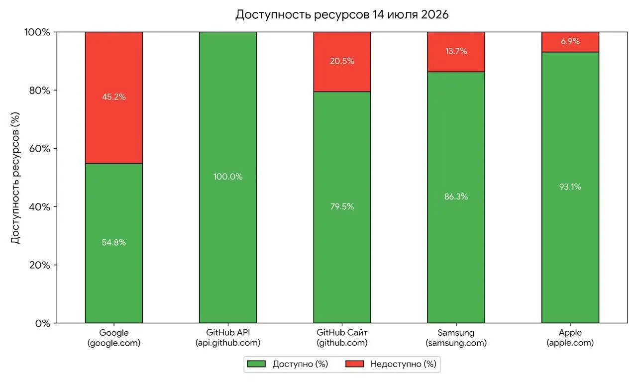 Утренние перебои в работе зарубежных сервисов эксперты связывают с возможными тестами по подготовке блокировок со стороны Роскомнадзора; от первых кратковременных сбоев до полного отключения обычно проходит 1–3 месяца.
