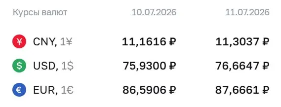 Официальный курс на выходные и 13 июля: доллар — 76,66 ₽, евро — 87,67 ₽, юань — 11,30 ₽. По курсу ЦБ проходят расчёты по облигациям и фьючерсам.