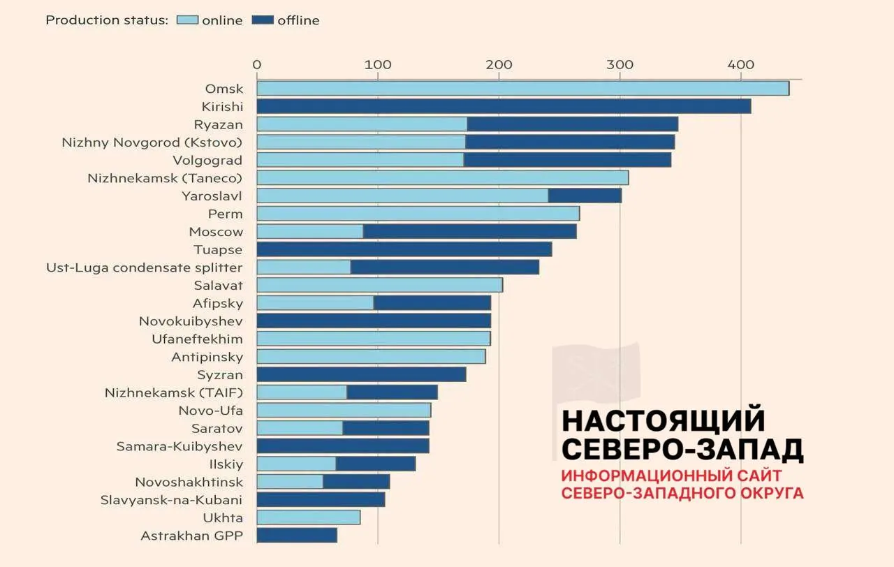 Только восемь из 26 повреждённых заводов вернулись к полной работе; многие НПЗ работают с ограничениями, из-за чего в регионах возникают дефицит и ограничения продажи бензина.