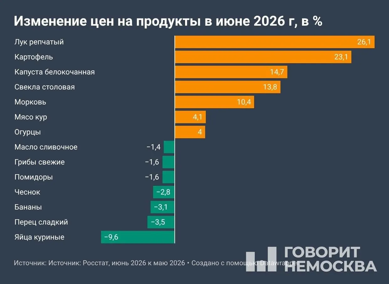 По данным Росстата, в июне ускорение инфляции: месячный рост составил 0,87%, с начала года — 4,19%, за 12 месяцев — 6,02%. Наибольшее подорожание — у овощей и топлива; тарифы ЖКХ ещё не отражены в июньских данных.
