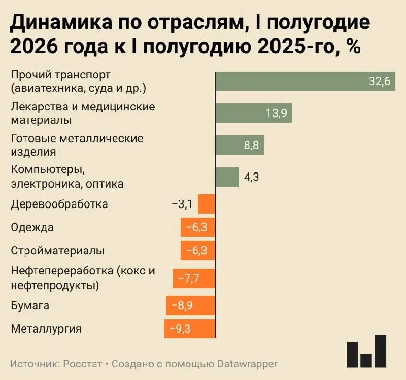 Индекс промышленного производства за I полугодие 2026 года вырос всего на 0,4% — ряд ключевых отраслей демонстрирует двузначные падения, металлургия лидирует по снижению.