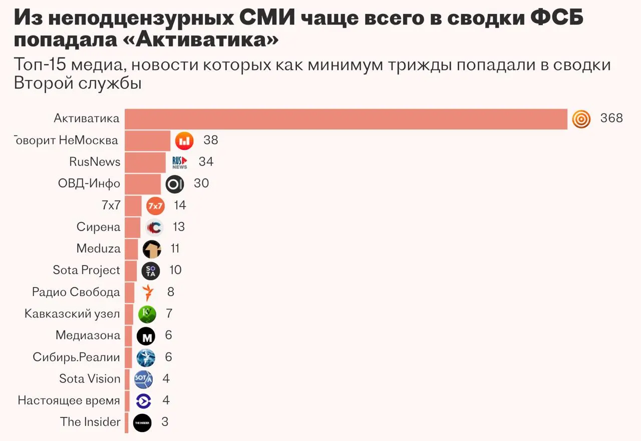 Вторая служба ФСБ пыталась внедрить систему «Паук» для автоматизации мониторинга СМИ и помощи дежурным, но разработка провалилась: подрядчик не довёл проект до рабочего состояния.