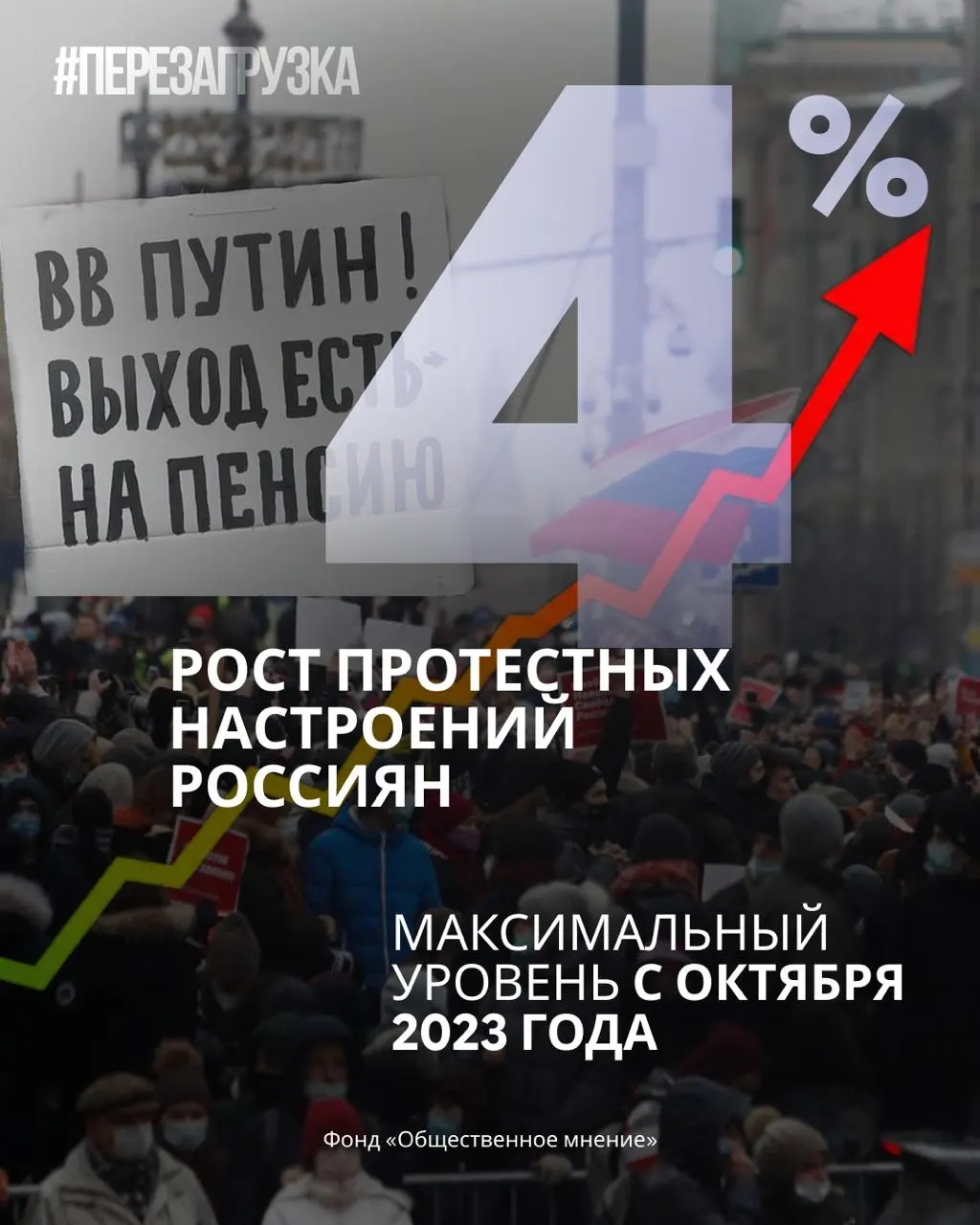 По данным опросов и социологических служб, зафиксировано снижение поддержки правительства и рост готовности граждан выходить на протесты по всей стране.
