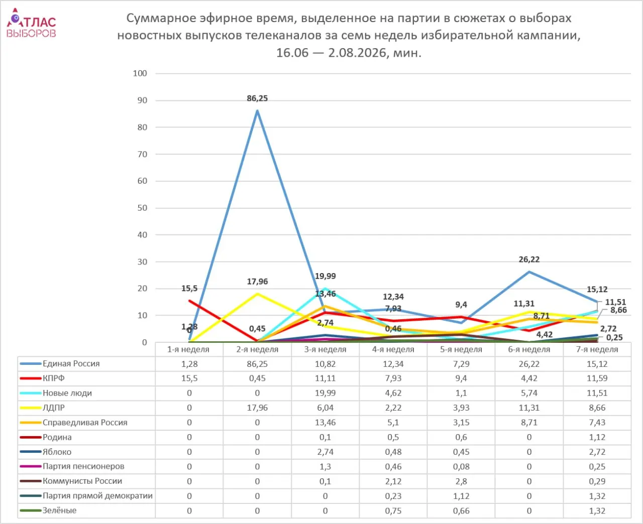 За неделю кампании телеканалы выделяли больше времени парламентским фракциям, непарламентские получили значительно меньше эфира. Мониторинг шести федеральных каналов за период недели выявил распределение времени и тональности материалов.