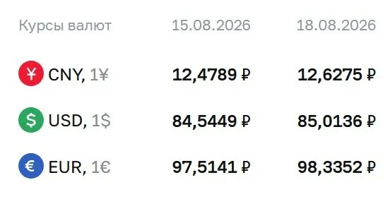 Доллар достиг 85,01 ₽, евро — 98,34 ₽, юань — 12,63 ₽; расчеты по ряду инструментов проходят по курсу ЦБ, ситуация на рынке поддерживается по всей стране.