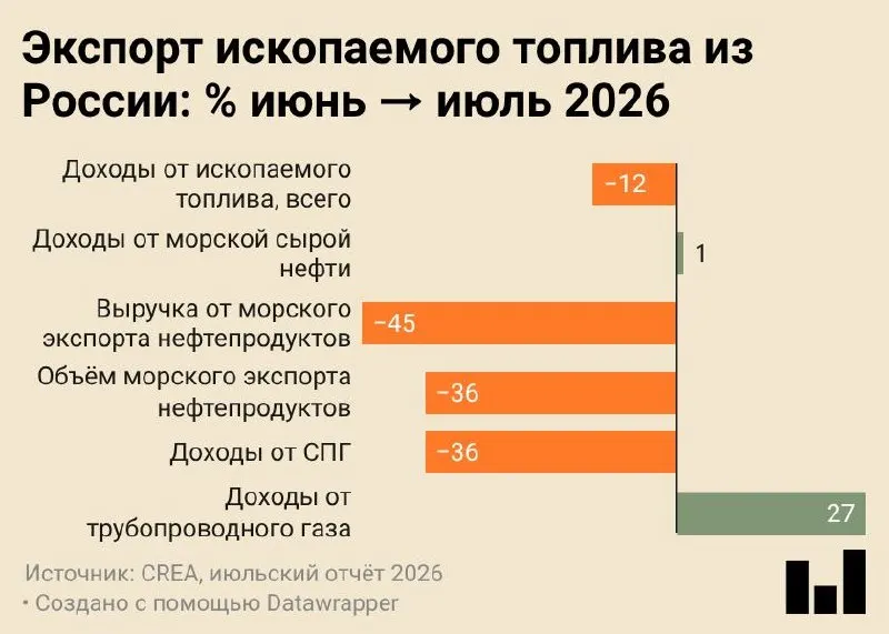 В июле 2026 года морские поставки нефтепродуктов снизились до минимального уровня за все время наблюдений, что связано с ударными факторами по инфраструктуре и ростом внутренней переработки.