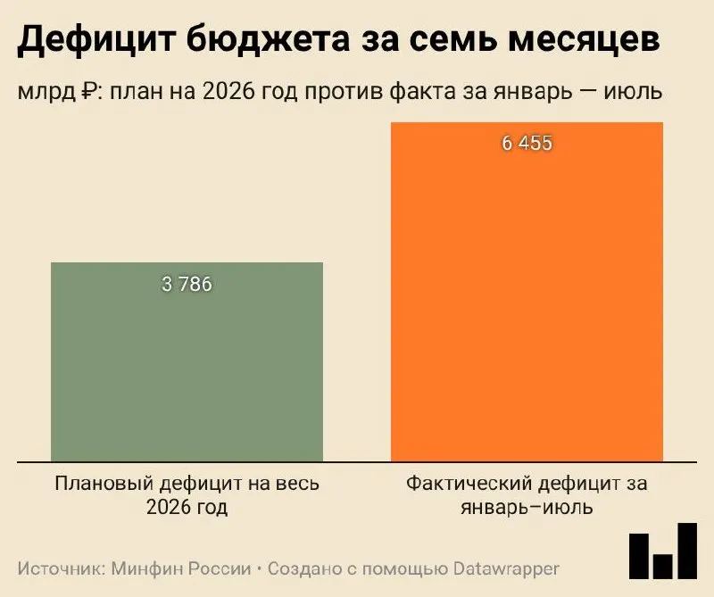 Федеральный бюджет России за январь—июль 2026 года исполнен с дефицитом 6,455 трлн ₽, что составляет 2,8% ВВП, превысив годовой план.