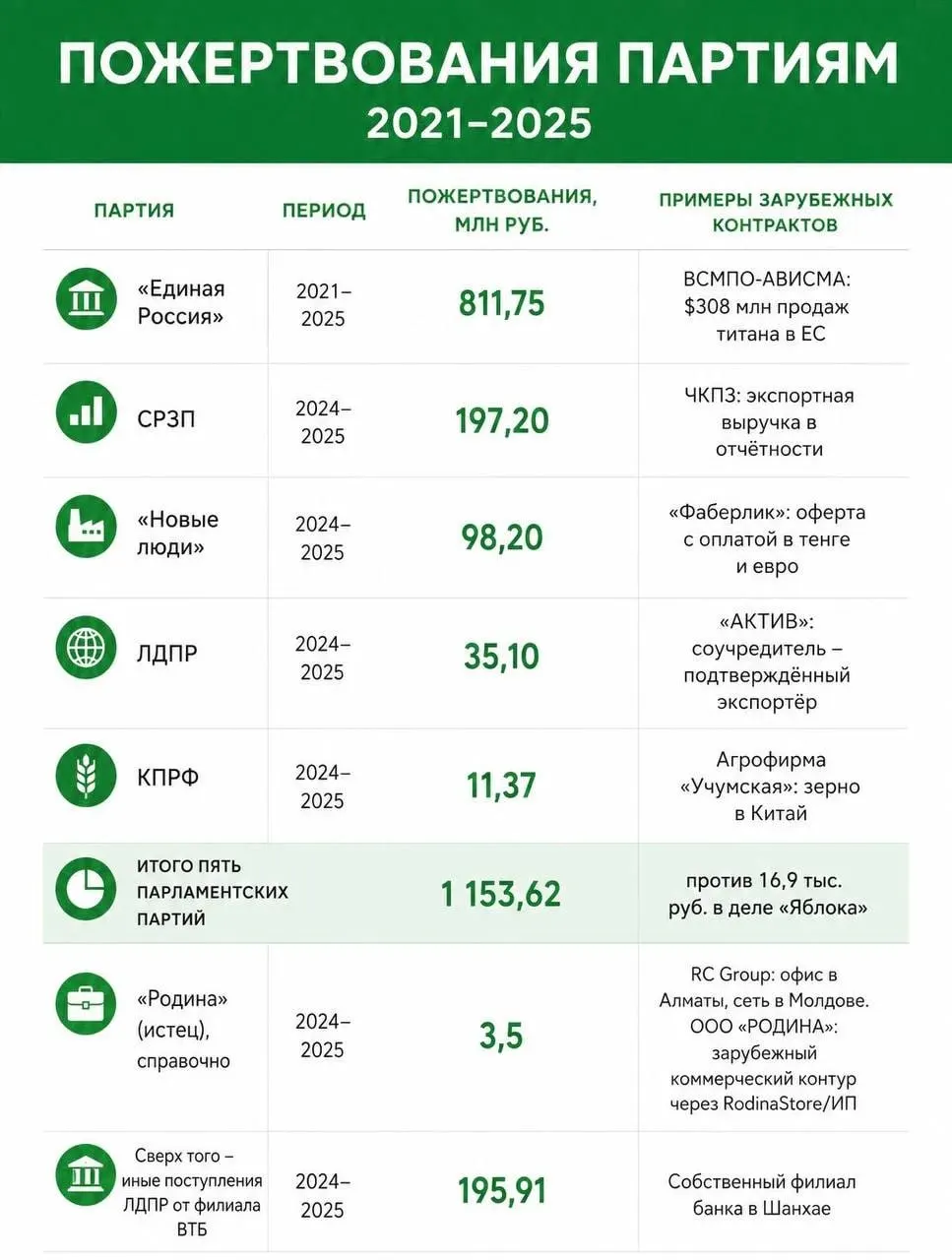 По данным расследований и заявлений, крупные пожертвования партий могут считаться иностранным финансированием; спор касается возможного исключения кандидатов.