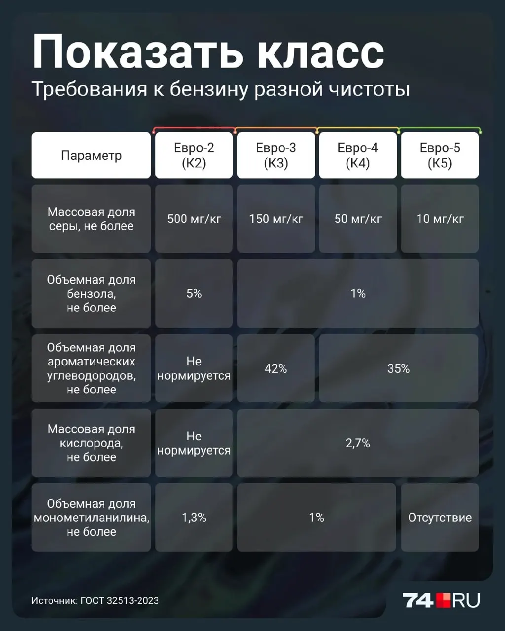 Первые партии Евро-2 появились на рынке на этой неделе в рамках временного разрешения правительства на продажу более «грязных» бензинов до 2027 года. В статье разъясняем риски и советы по эксплуатации.