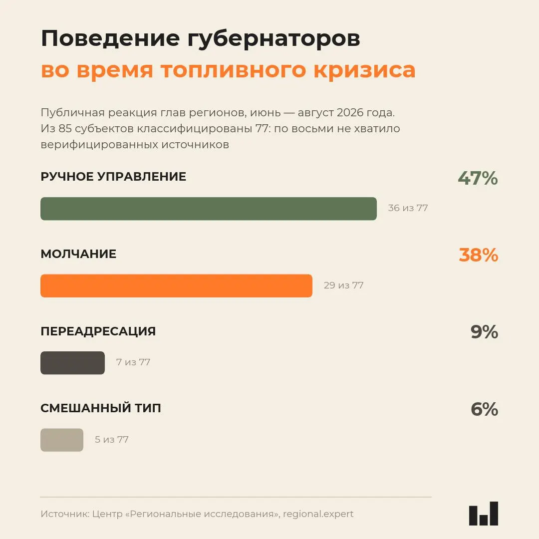 Новый мониторинг поведения глав регионов во время летнего топливного кризиса показывает, что реакция губернаторов зависит скорее от политики, чем от степени кризиса.