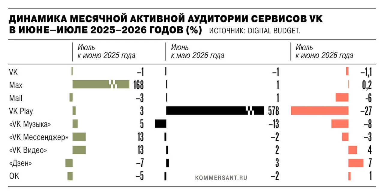 В июле суммарная активная аудитория сервисов VK сократилась на 1,35 млн пользователей после удаления приложений из магазинов из‑за санкций ЕС. Болеe всего падение зафиксировано у VK Play (−27%), затем у VK Музыка (−8%), Mail (−6%), VK Messenger (−3%), а основное приложение VK — примерно на 1,1%. Холдинг заявил, что цифры по мобильным приложениям без учёта веб‑версий не дают полной картины, а независимые исследования показывают рост аудитории некоторых сервисов, что объясняют различиями методологии и сезонностью.
