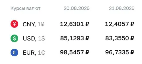Официальный курс на пятницу: доллар — 83,36 ₽, евро — 96,73 ₽, юань — 12,41 ₽.