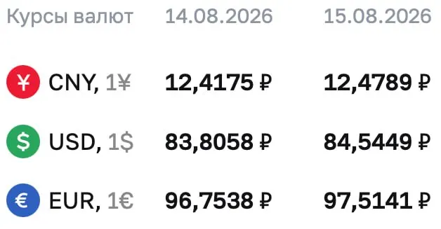 Официальные курсы на выходные: доллар — 84,5449 ₽ (+0,74 ₽); евро — 97,5141 ₽ (+0,76 ₽); юань — 12,4789 ₽ (+0,0614 ₽).