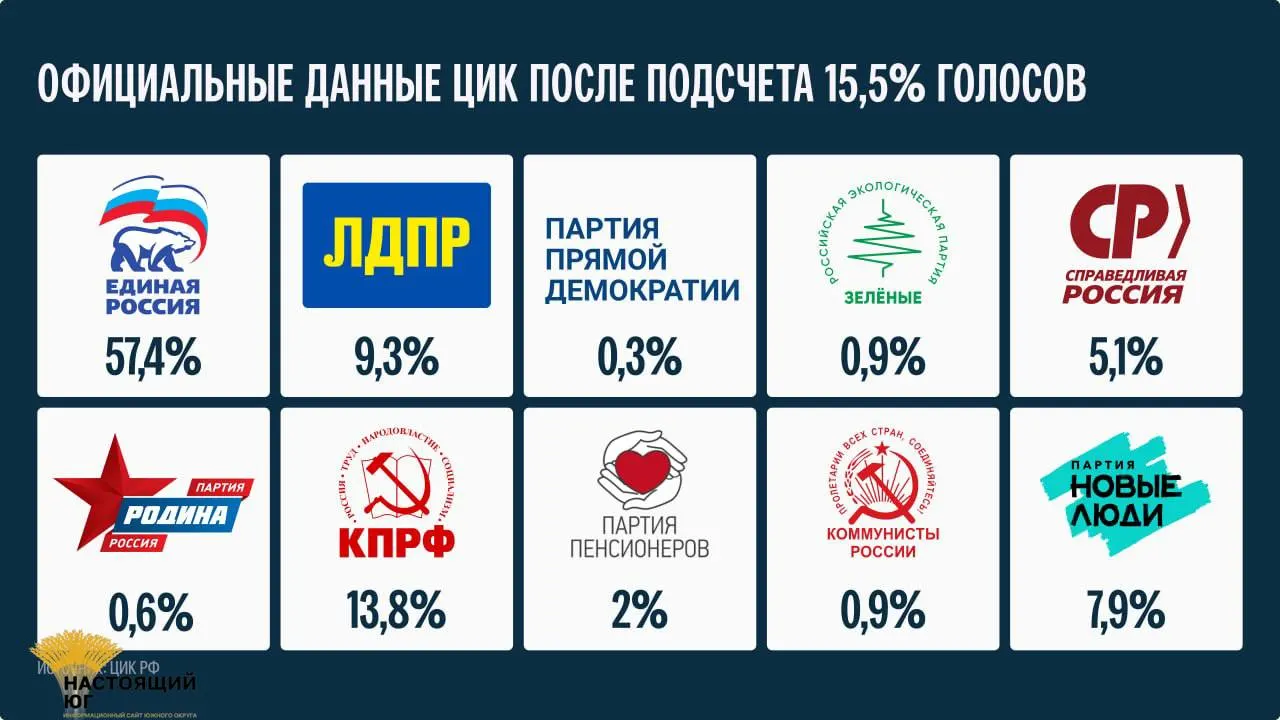 Идёт подсчет голосов: итоговые результаты будут объявлены не ранее 25 сентября.