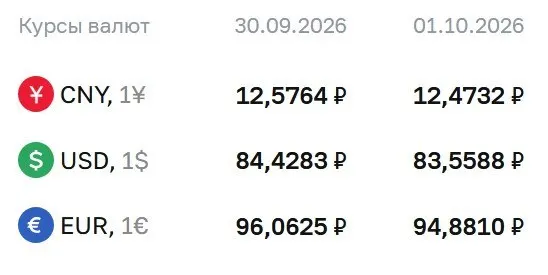 ЦБ снизил официальный курс доллара до 83,56 рубля на 1 октября; евро — 94,88 рубля, юань — 12,47 рублей. По курсу ЦБ проводят расчеты по ряду финансовых инструментов.