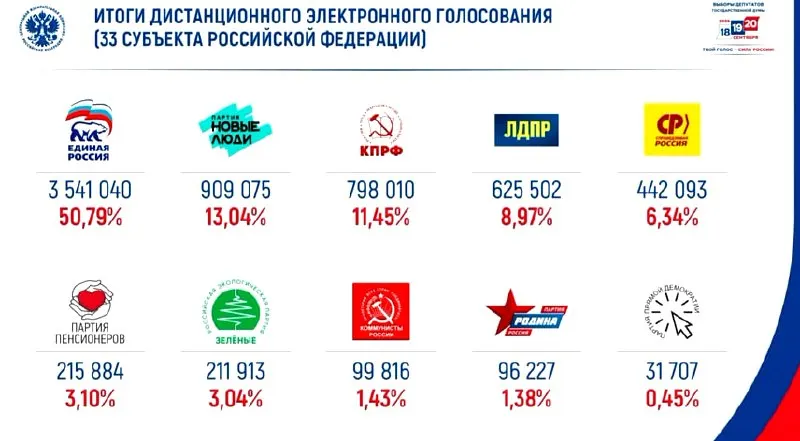 Лидер онлайн-голосования получил примерно половину голосов, соперники занимают вторые места.