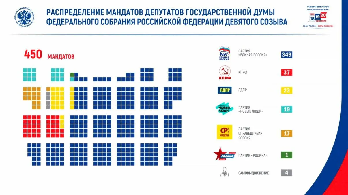 Явка составила 59,8%, проголосовало свыше 67,4 млн человек. По итогам голосования распределение мандатов: КПРФ — 37, ЛДПР — 23, «Новые люди» — 19, «Справедливая Россия» — 17; Родина — 1, четыре места у самовыдвиженцев. Девятого созыва парламент пополнился 46 депутатами с боевым опытом.