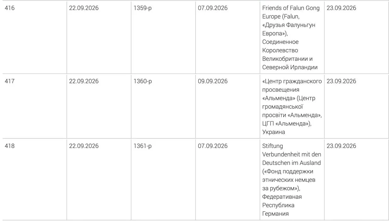 Внесены три организации в перечень нежелательных: Фонд поддержки этнических немцев за рубежом, центр гражданского просвещения «Альменда» и британское объединение «Друзья Фалуньгун Европа»; решения приняты 7–9 сентября.