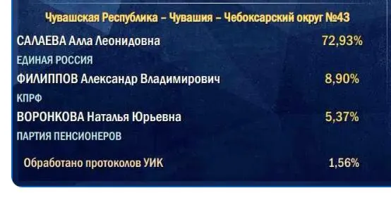 Подсчёт голосов начинается по участкам в деревнях и селах, поэтому итоговые цифры партии власти часто оказываются ниже стартовых.