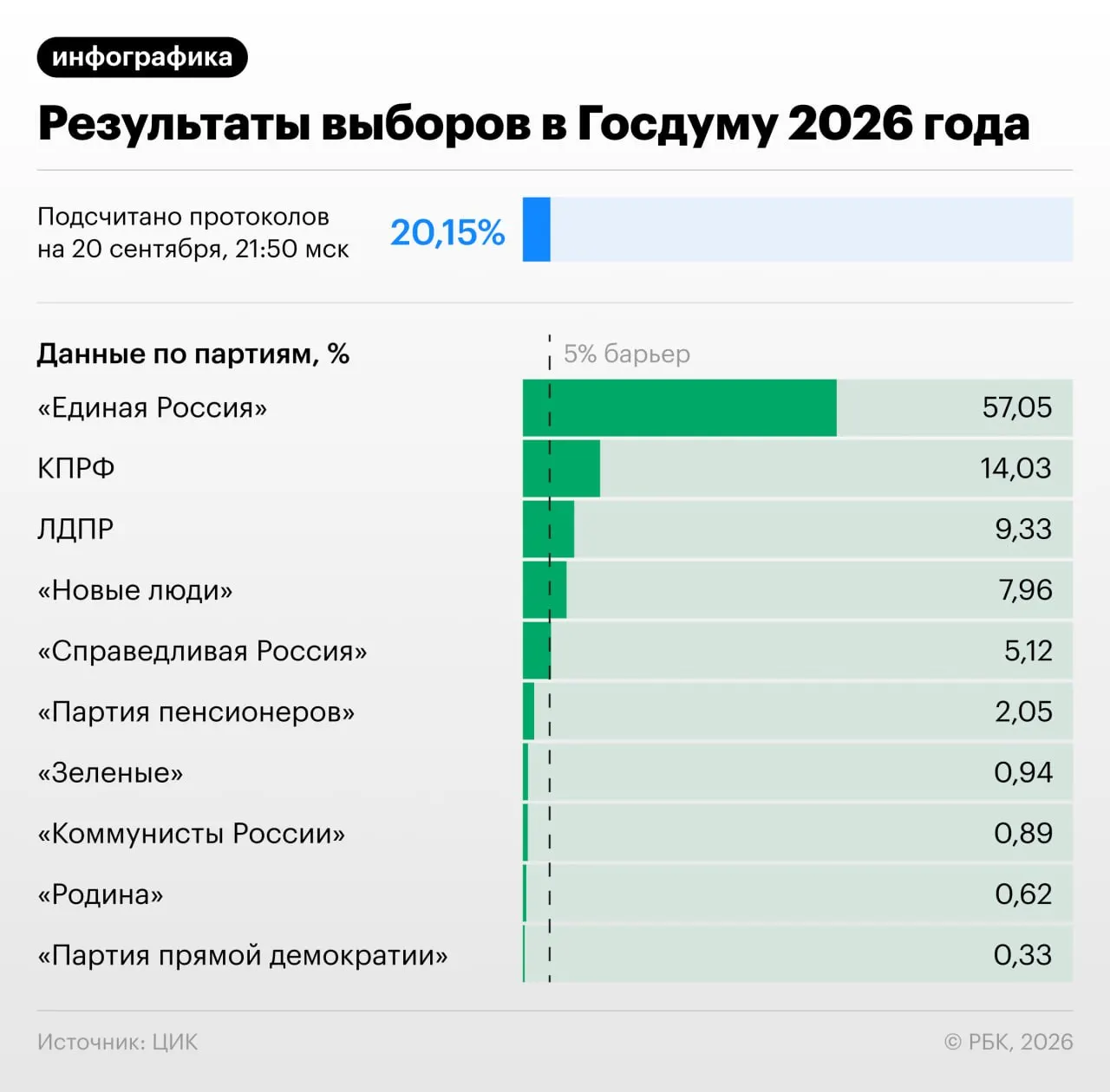 На 22:00 по Москве подсчитано 20,82% протоколов. Распределение голосов: Единая Россия — 57,07%, КПРФ — 14,04%, ЛДПР — 9,31%, Новые люди — 7,93%, Справедливая Россия — 5,14%, пенсионеры за социальную справедливость — 2,05%, Коммунисты Россия — 0,89%, Зеленые — 0,94%, Родина — 0,62%, Партия прямой демократии — 0,33%.
