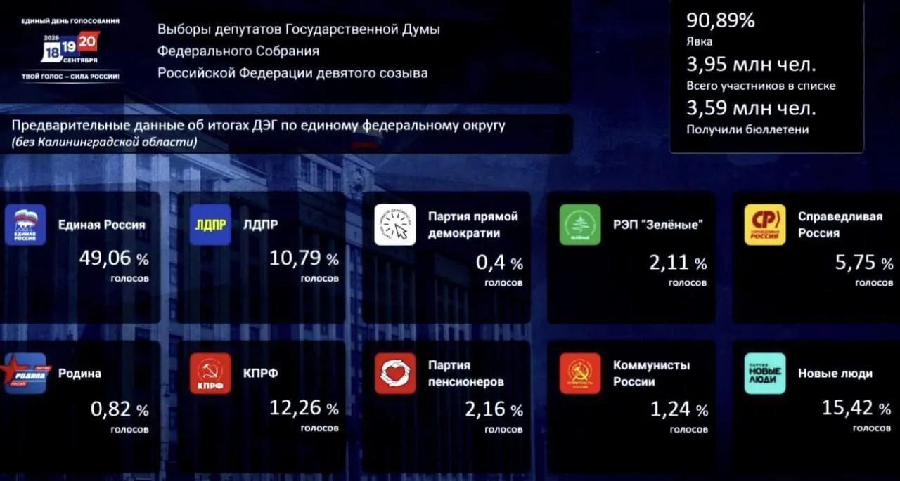 По итогам онлайн-голосования лидирует партия «Единая Россия» с значительным отрывом.
