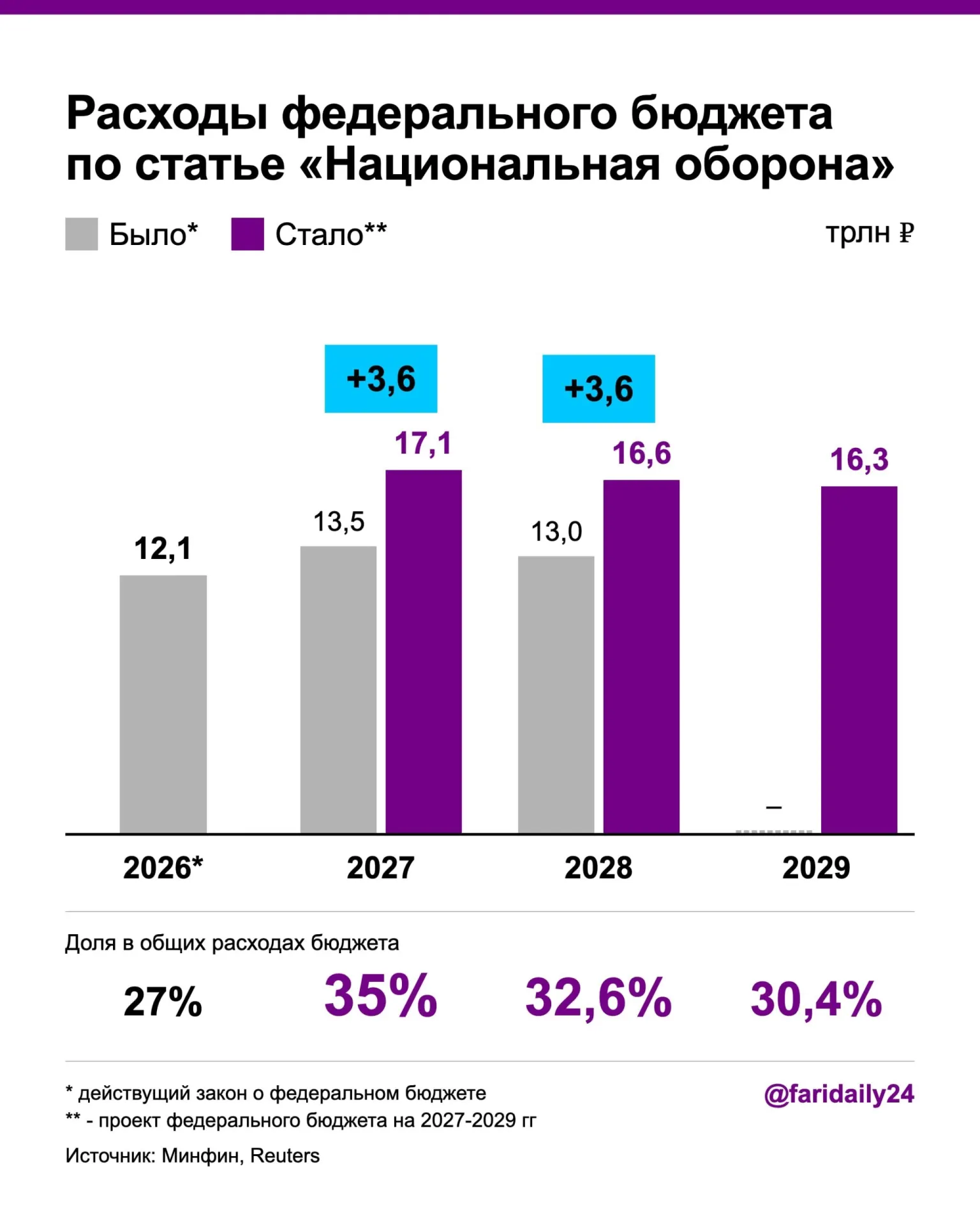 Новый проект бюджета на 2027–2028 годы предусматривает рост оборонного финансирования: до 17,1 трлн руб. в 2027 году и 16,6 трлн руб. в 2028 году, вместе с ростом госдолга и дефицита.
