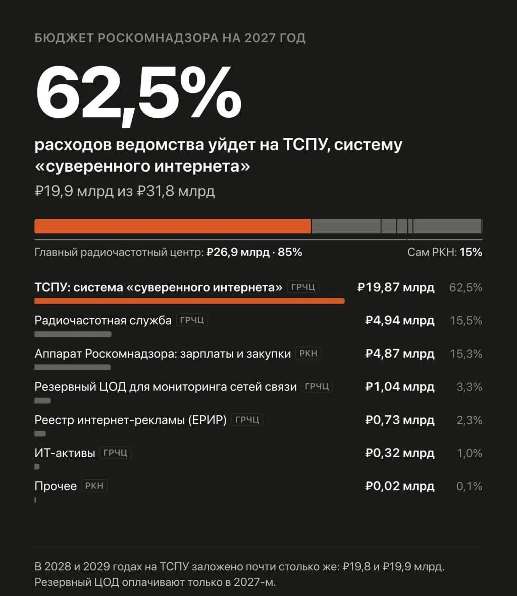 Правительство увеличивает запланированные траты на систему, через которую Роскомнадзор осуществляет блокировки и замедления сайтов. Общая сумма на 2027–2029 годы составит почти 60 млрд рублей.