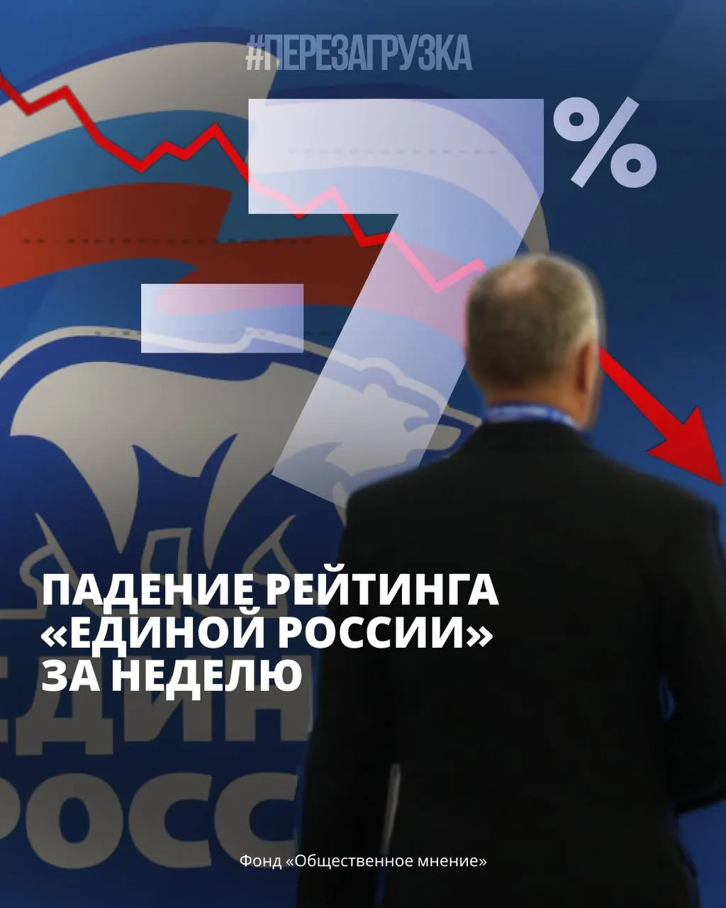 Согласно данным ФОМ и ВЦИОМ, рейтинг правительства снизился за неделю, растёт протестная активность и тревога населения на фоне экономических трудностей после выборов.