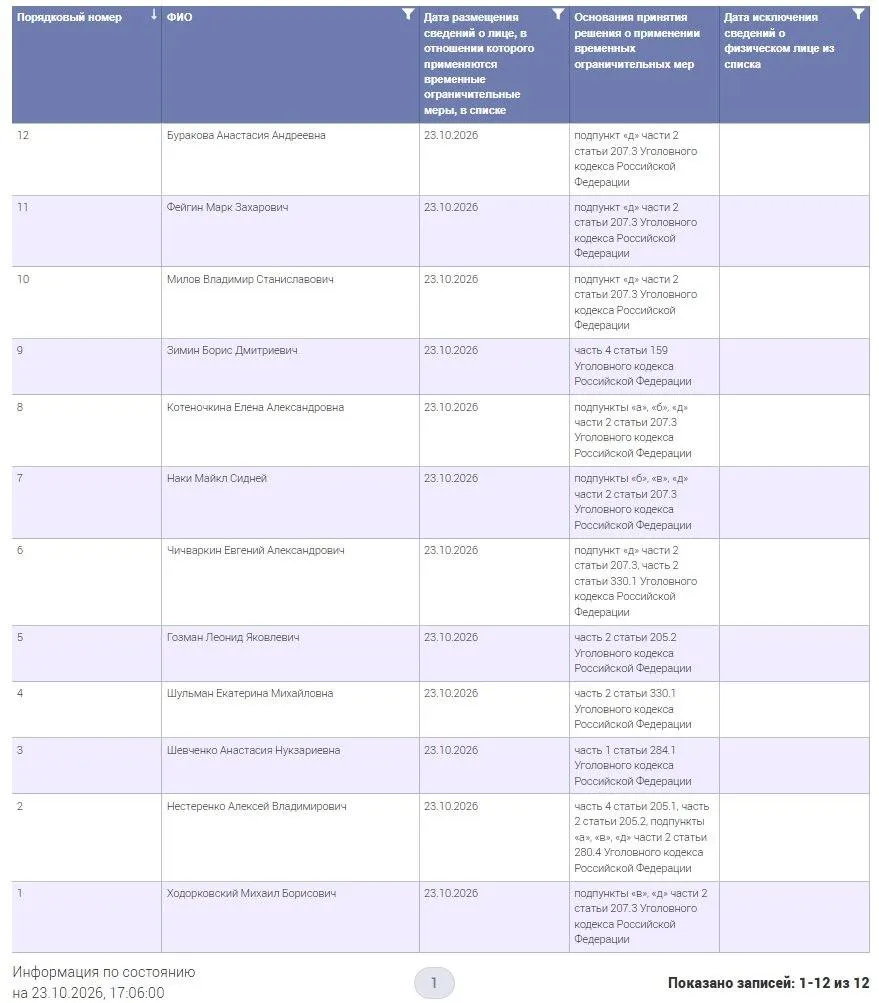 В реестр вошло 12 граждан; закон, подписанный 4 августа, вводит дополнительные ограничения для россиян за границей и тех, кто не оплачивает штрафы, включая запреты на распоряжение имуществом и банковские операции.