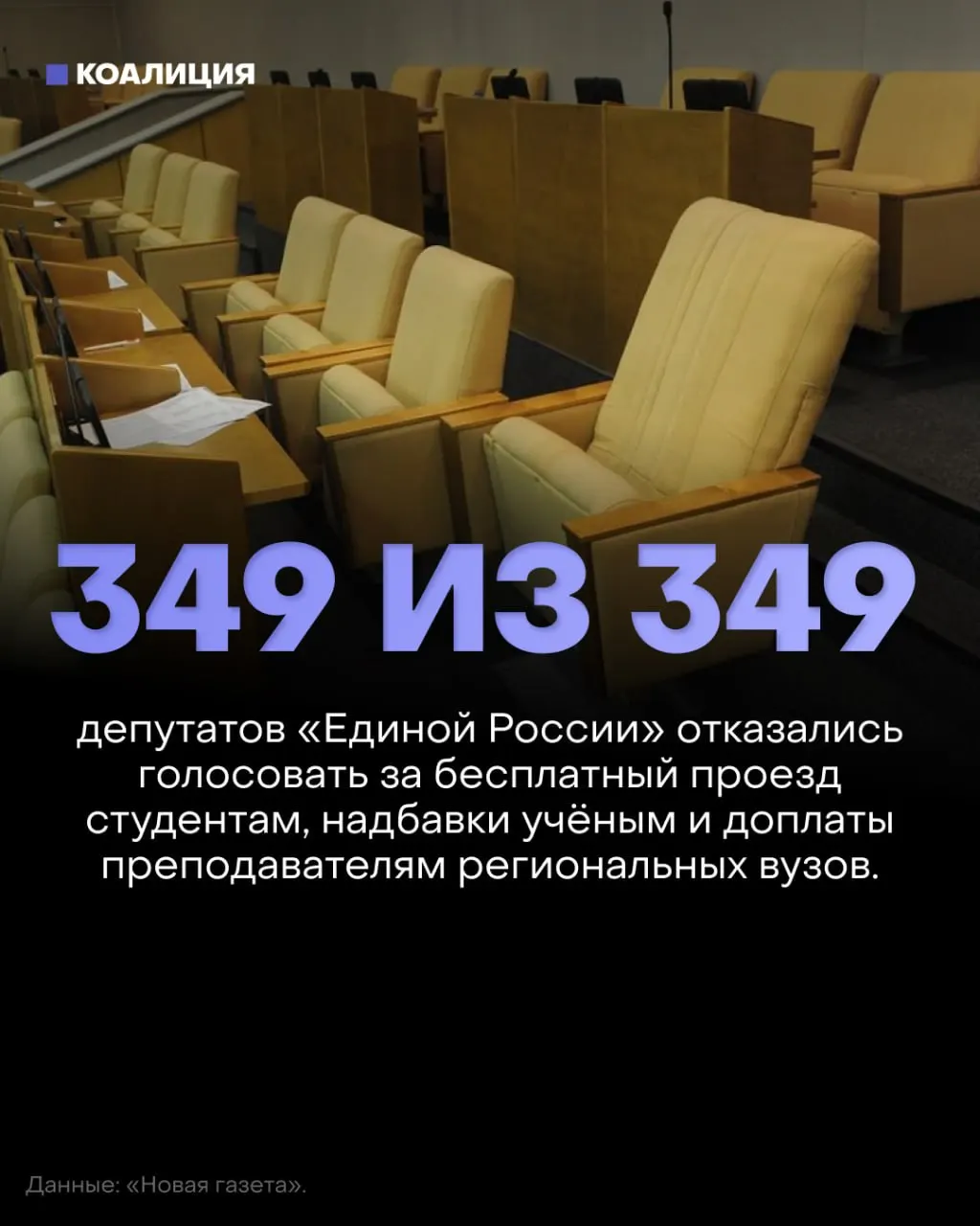 Госдума отклонила три социально значимых законопроекта: о бесплатном проезде для студентов, возвращении надбавок за учёные степени и доплатах преподавателям региональных вузов; депутаты Единой России не принимали участия в голосовании.