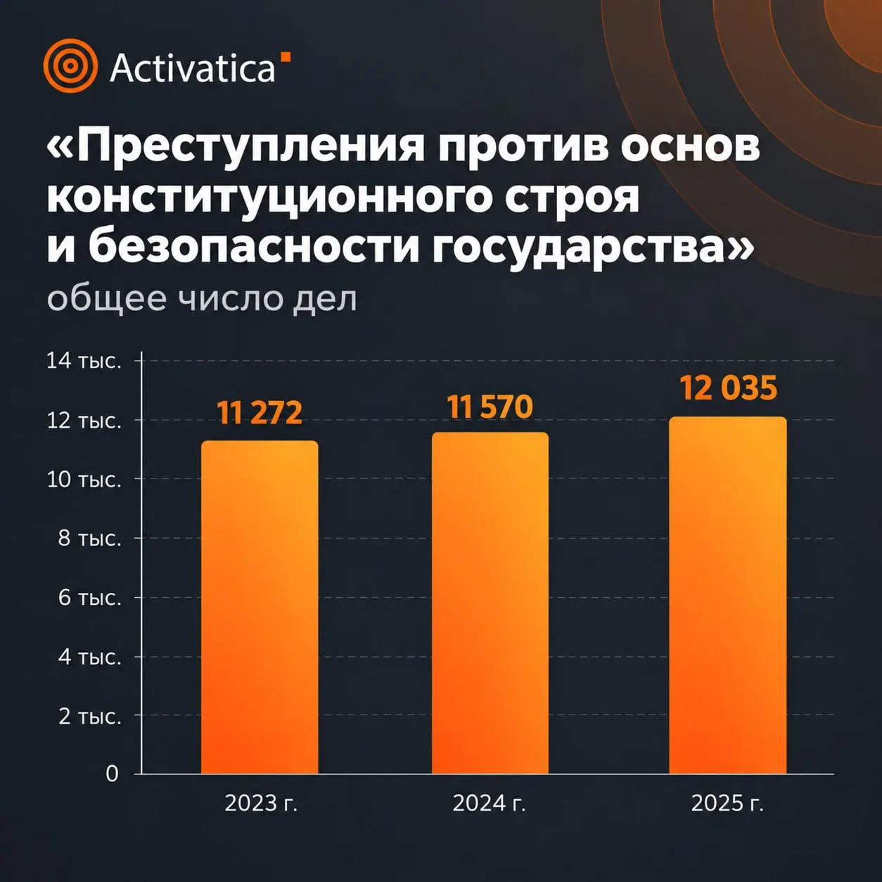 Статистика за 2025 год фиксирует рост числа дел и увеличение суровости наказаний по статьям против общественной безопасности; часть сведений засекречена.