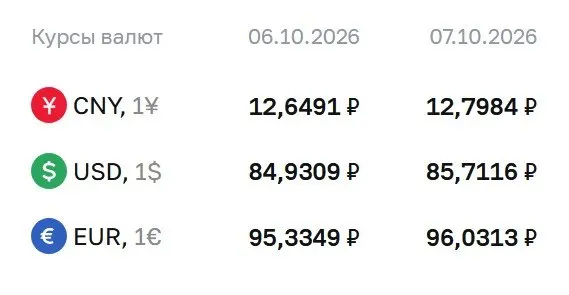 Официальный курс доллара на 7 октября — 85,71 ₽, евро — 96,03 ₽, юань — 12,80 ₽. По курсу проходят расчеты по ряду инструментов, включая фьючерсы и облигации.