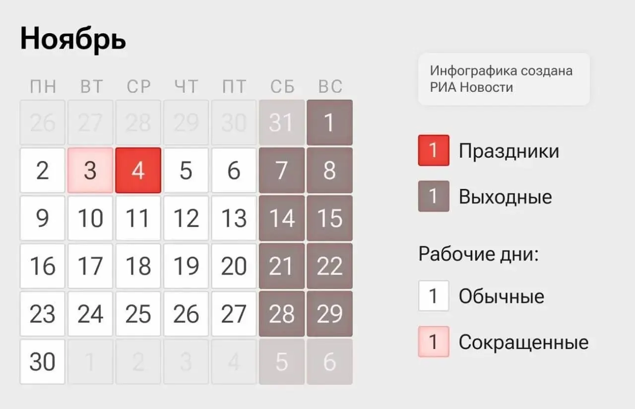 Россия перейдет на четырехдневную рабочую неделю: 2–3 и 5–6 ноября — рабочие дни, 4 ноября будет выходным по случаю Дня народного единства.