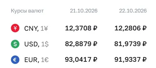 Официальный курс на четверг: доллар — 81,97 рубля; евро — 91,93 рубля; юань — 12,28 рубля; расчеты по ряду инструментов проходят по курсу ЦБ.