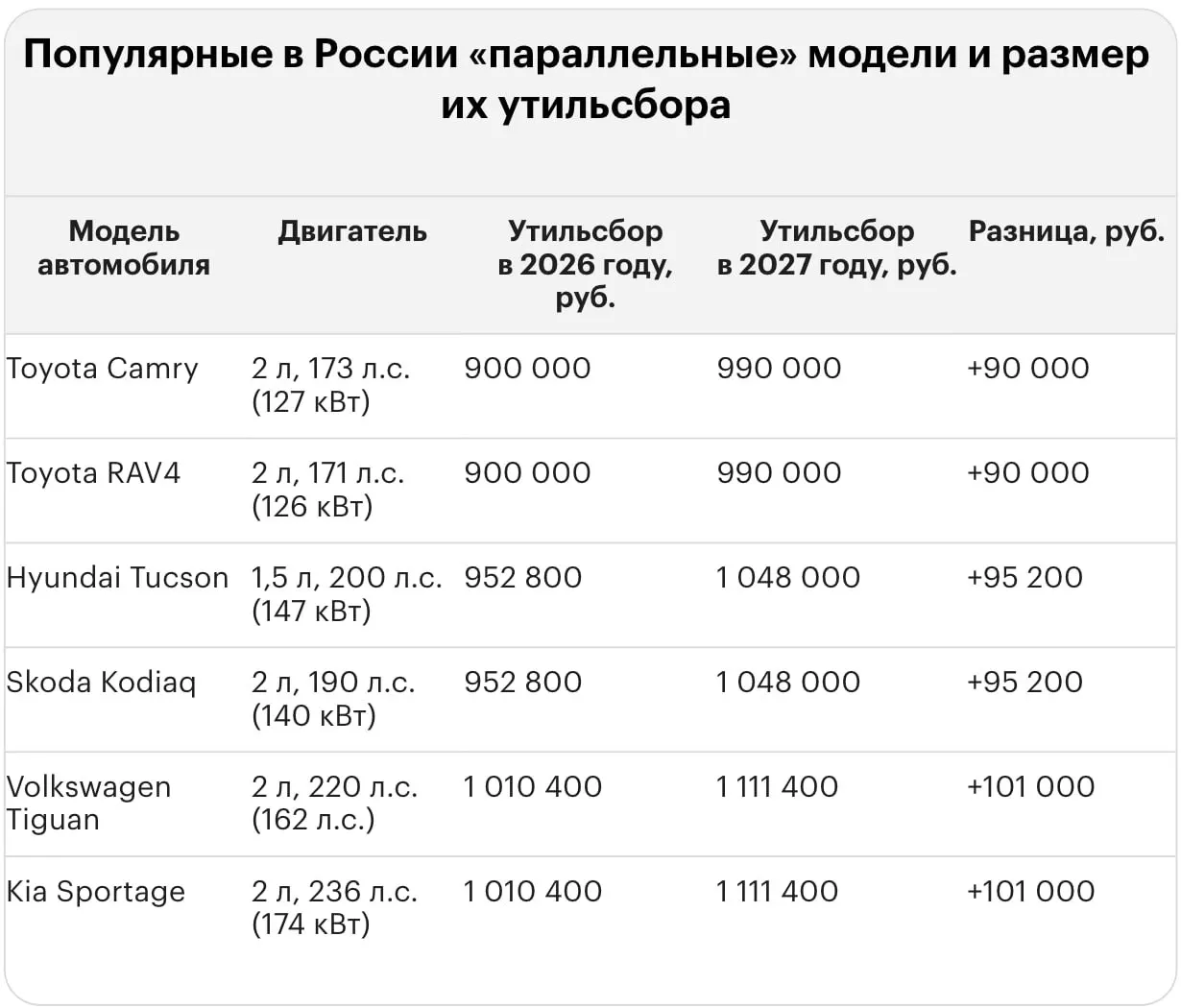 Новый тариф на утилизацию импортируемых авто делает ввоз отдельных моделей дороже на миллионы рублей. Примеры: Lexus LX 570, Land Cruiser 300, Lexus RX 350 и BMW X5.